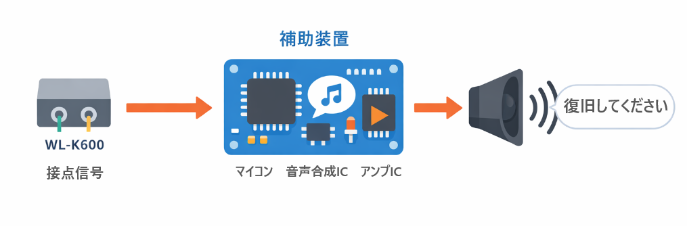 放送装置WL-600、補助装置(音声案内)、動作イメージ、松栄電子工業、松栄電子、松栄電子工業　名古屋