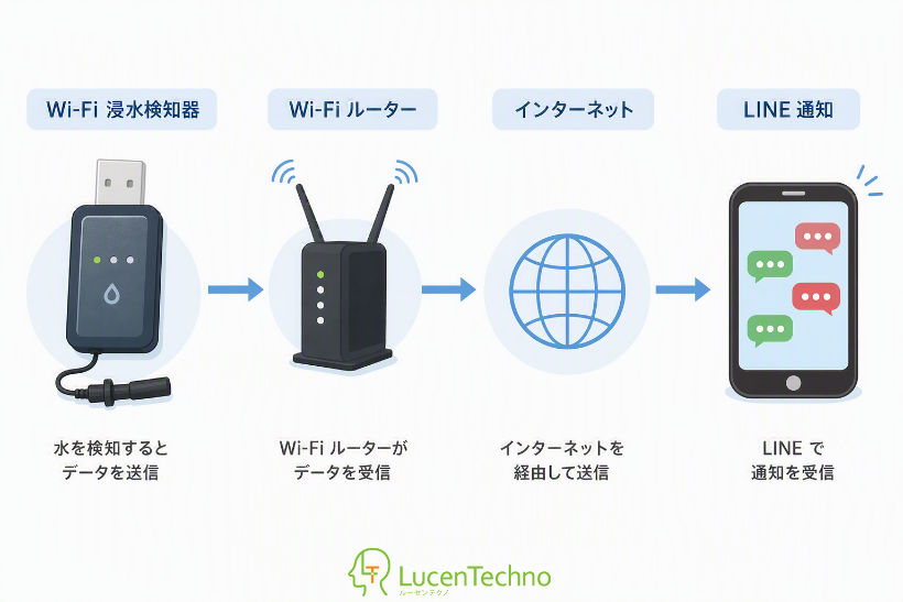Wi-Fi浸水検知器、システム図